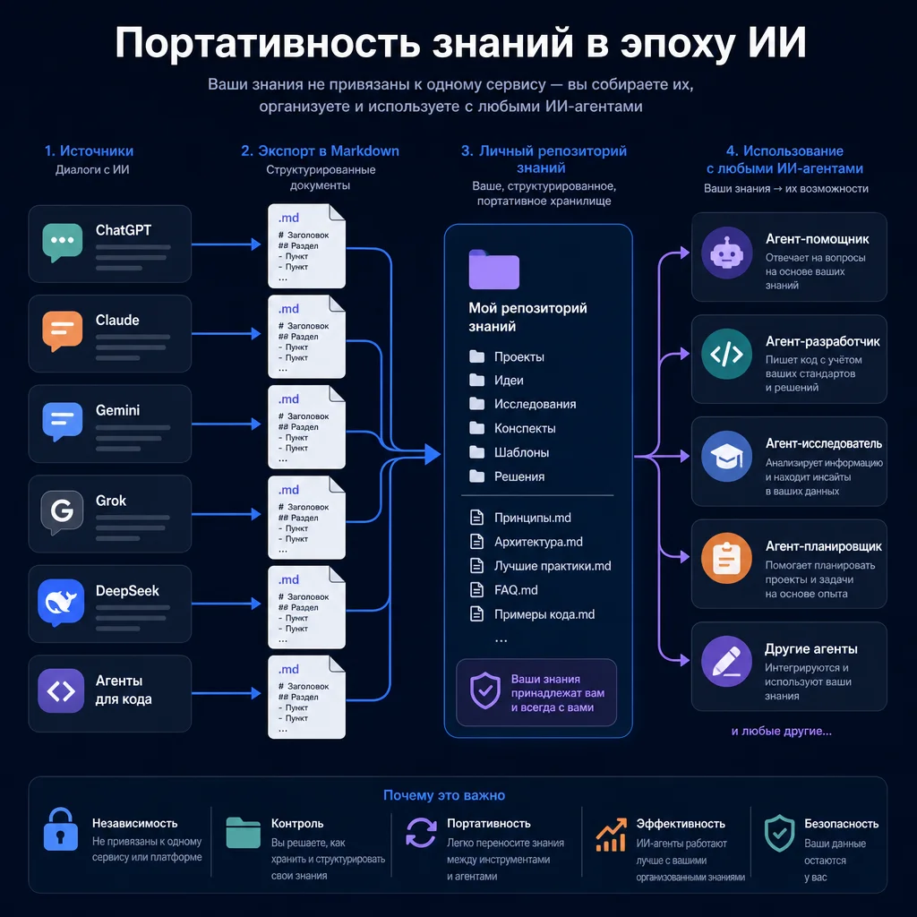 Схема переноса знаний из AI-чатов в собственную базу знаний