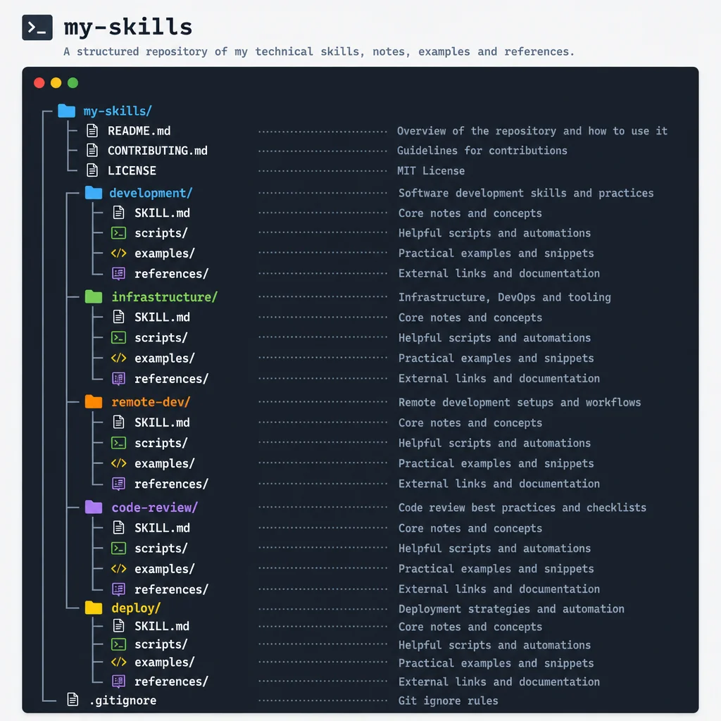 Пример структуры репозитория my-skills с инструкциями и вспомогательными файлами