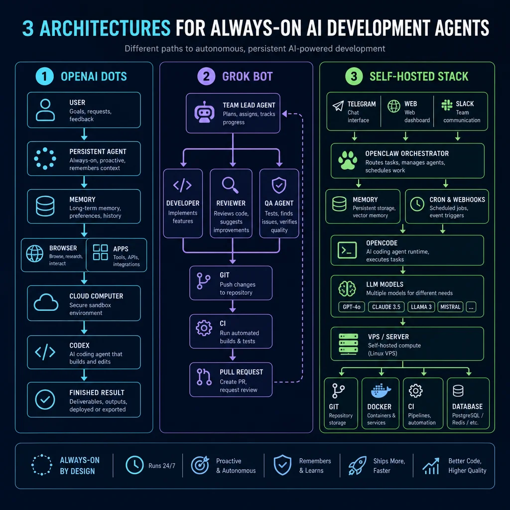 Сравнение архитектур постоянно работающих AI-агентов: облачные агенты Dots и Grok Bot против self-hosted VPS с OpenCode и OpenClaw